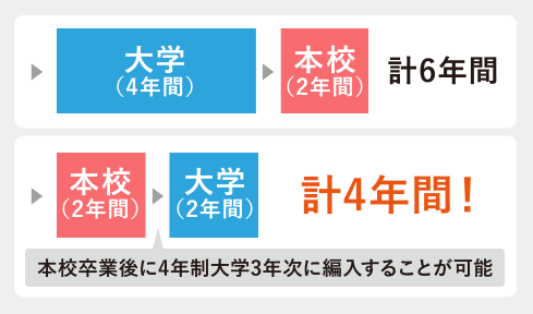 大学と専門学校の違い