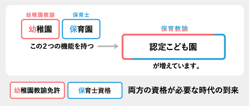 幼稚園教諭免許・保育士資格を卒業と同時に取得